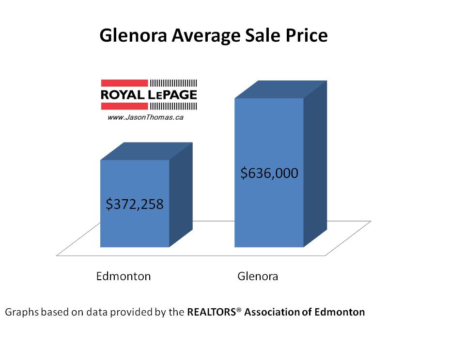 Glenora real estate average sale price Edmonton